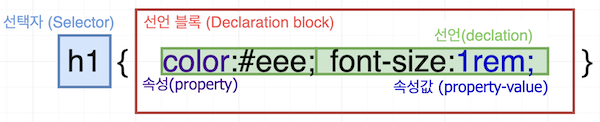 CSS rule set