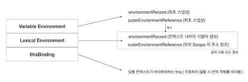 실행 컨텍스트의 구성
